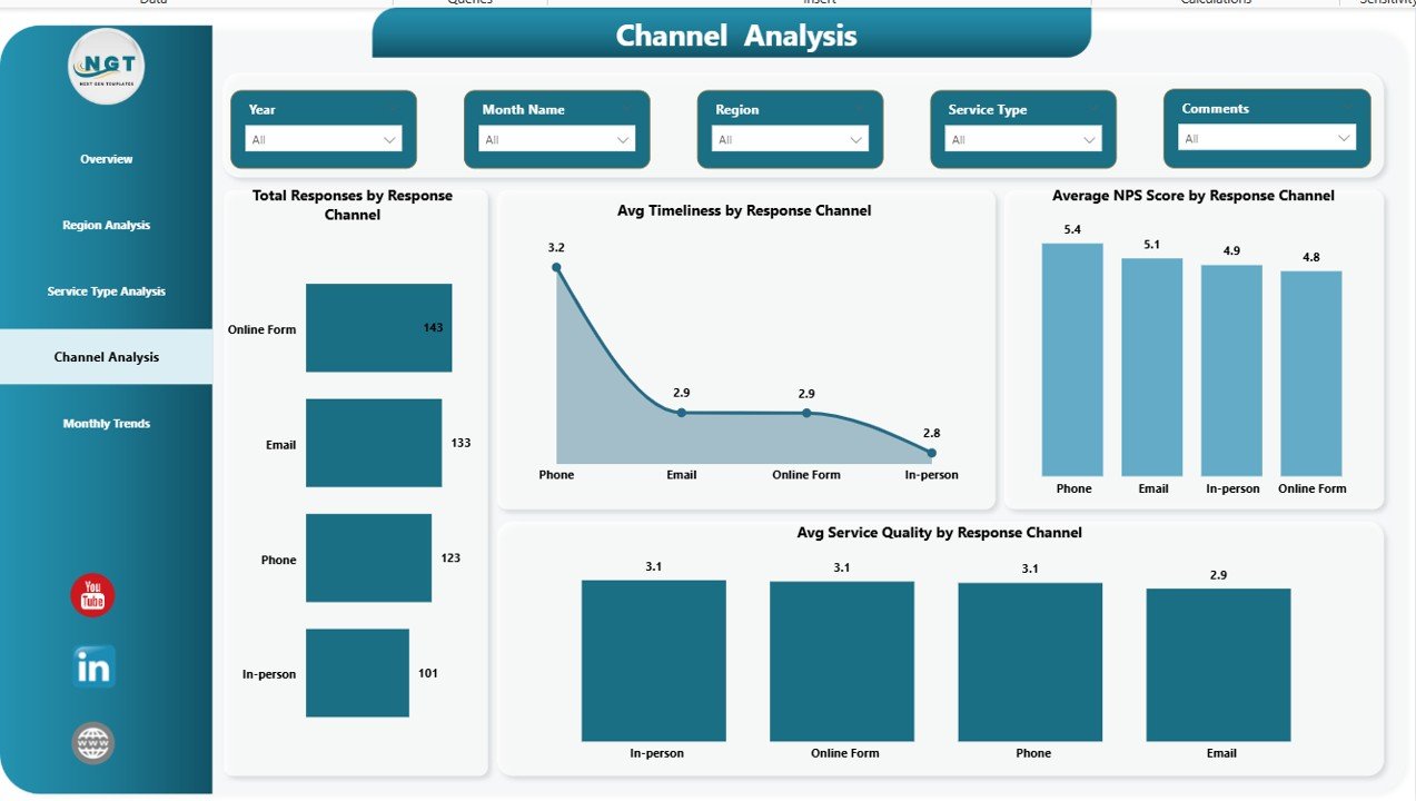 Channel Analysis Page