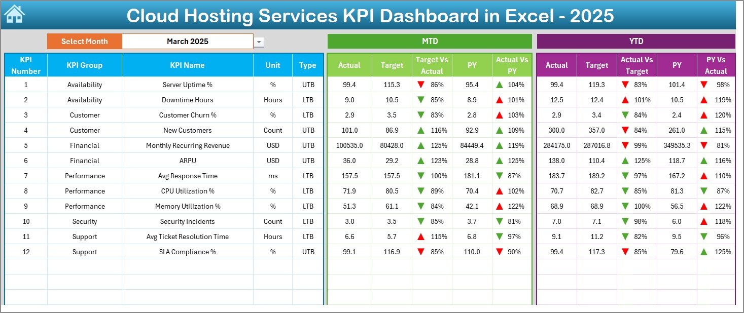 Cloud Hosting Services KPI Dashboard in Excel