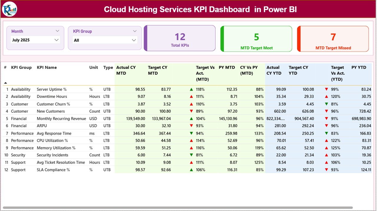 Cloud Hosting Services KPI Dashboard in Power BI