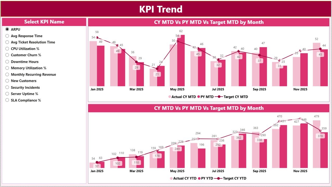 KPI Trend Page