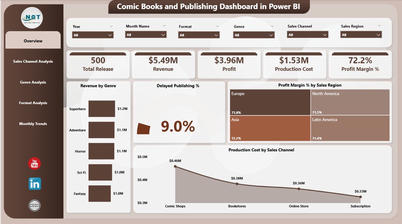 Comic Books and Publishing Dashboard