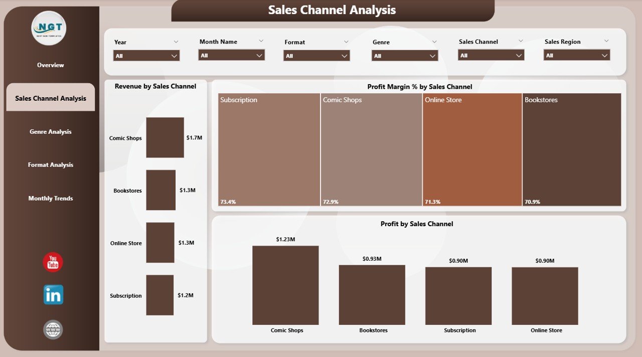 Sales Channel Analysis