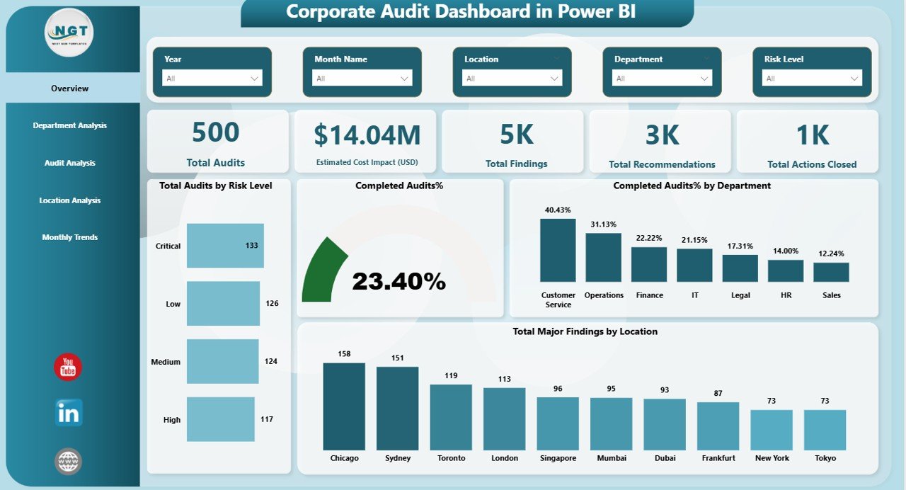 Corporate Audit Dashboard in Power BI