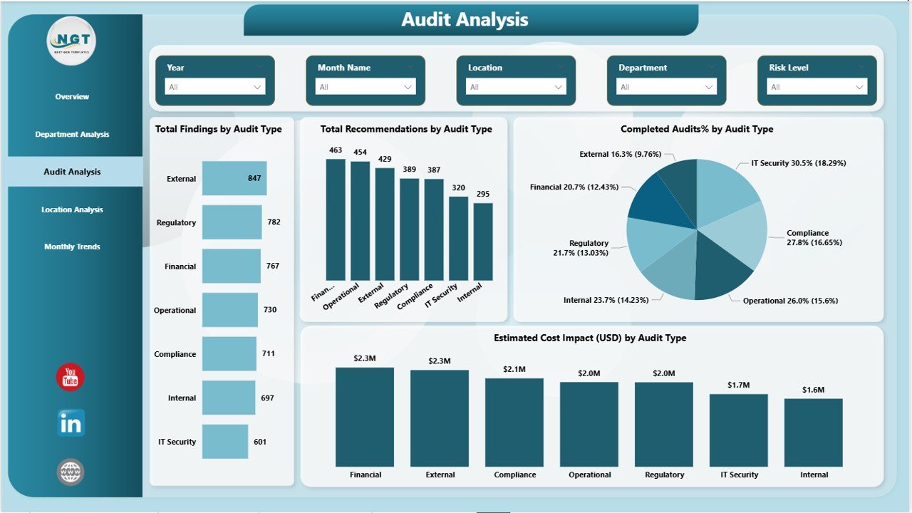 Audit Analysis Page