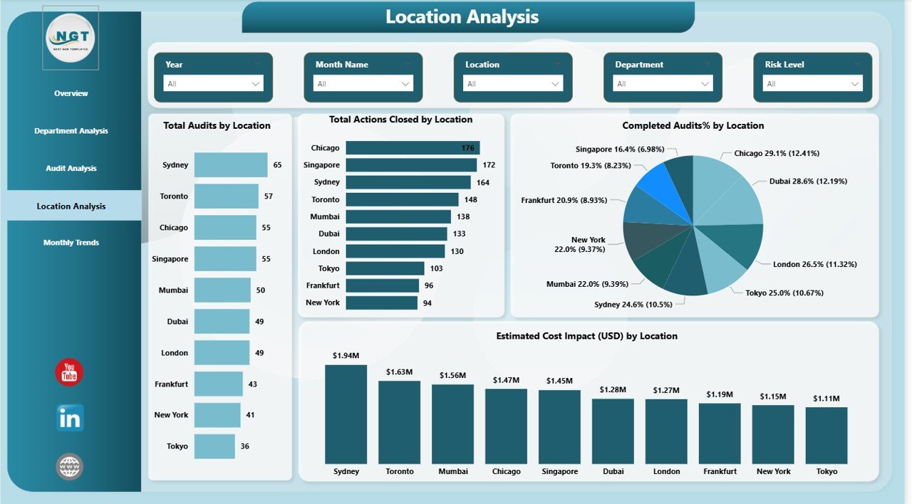 Location Analysis Page: