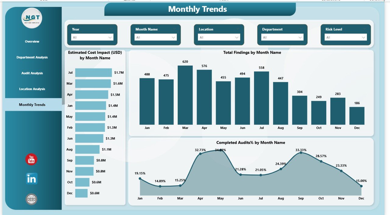 Monthly Trends Page