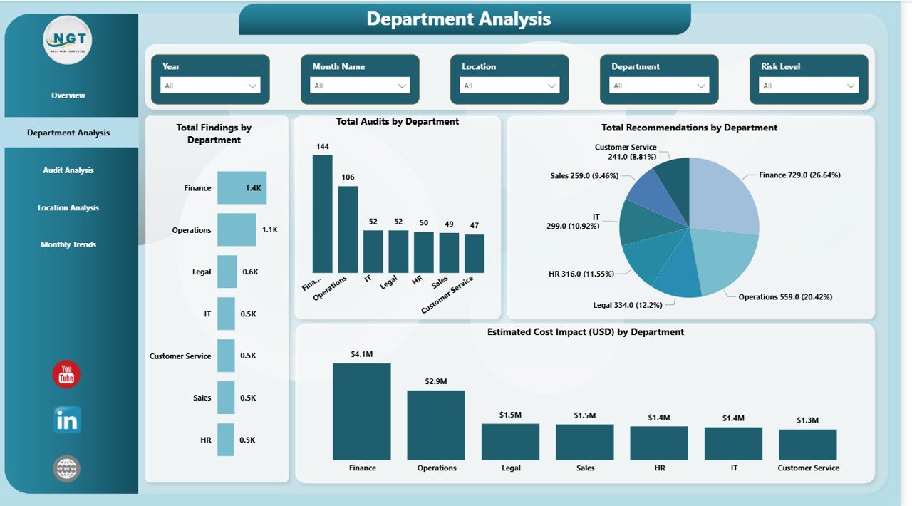 Department Analysis Page