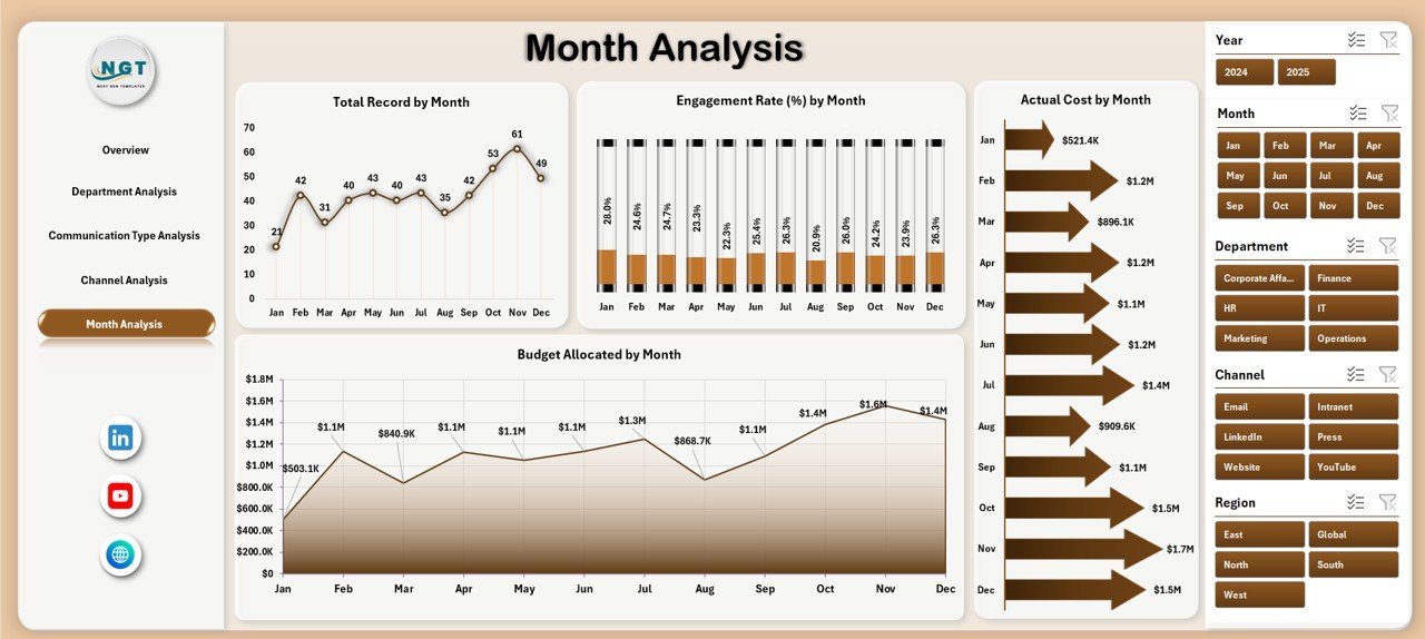 Month Analysis