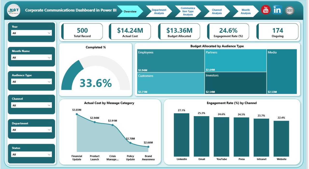 Corporate Communications Dashboard