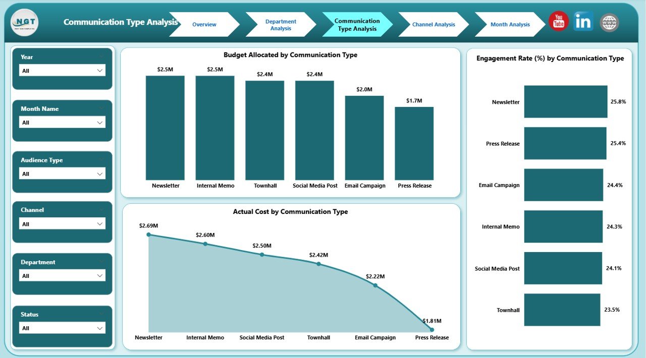 Communication Type Analysis