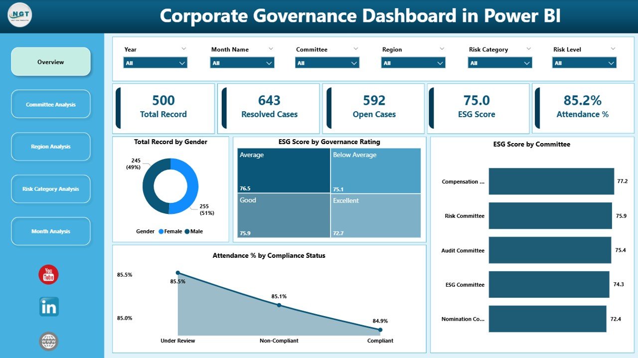 Corporate Governance Dashboard