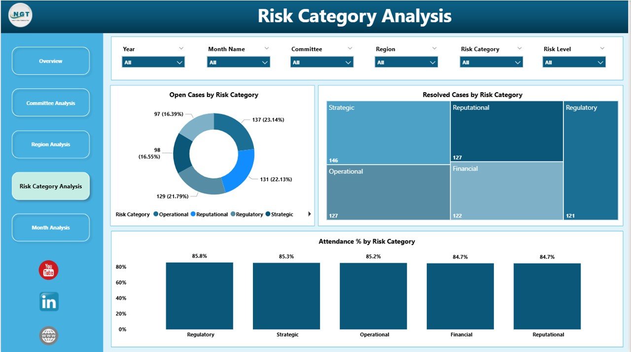 Risk Category Analysis