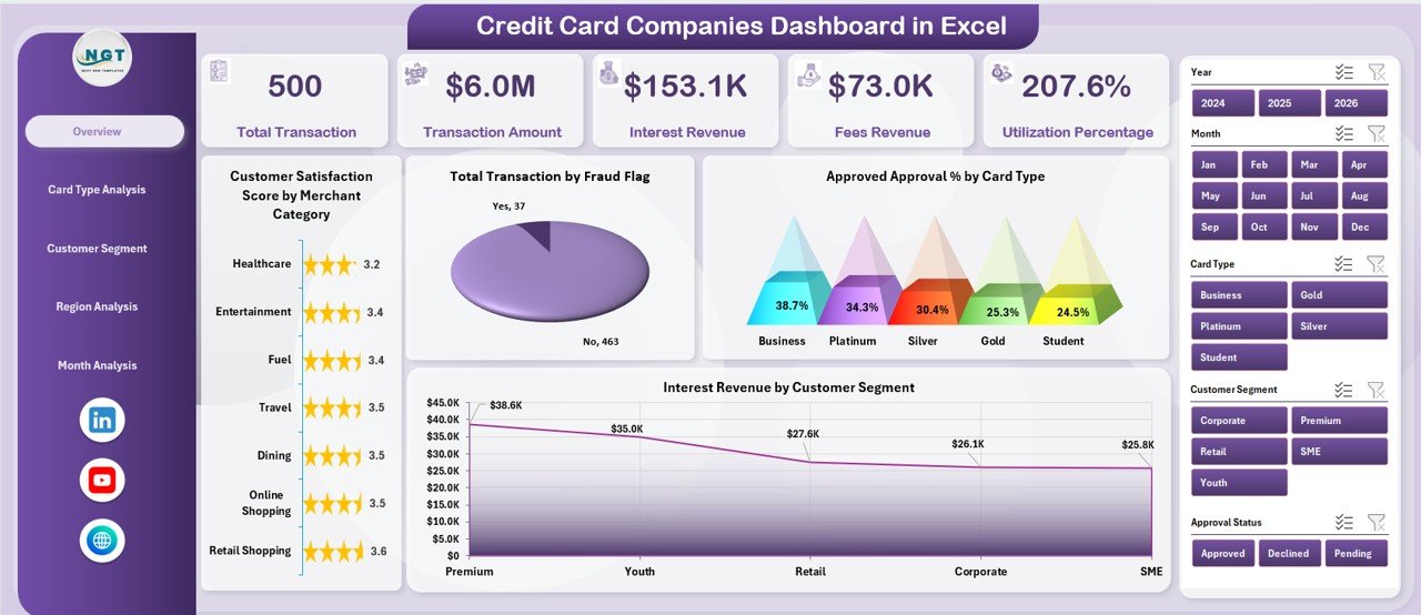 Credit Card Companies Dashboard