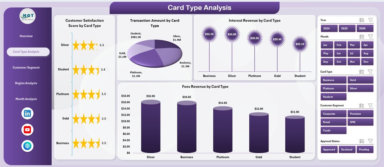 Card Type Analysis