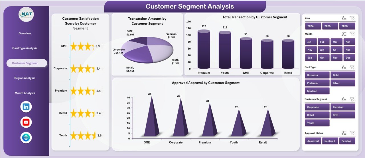 Customer Segment Analysis