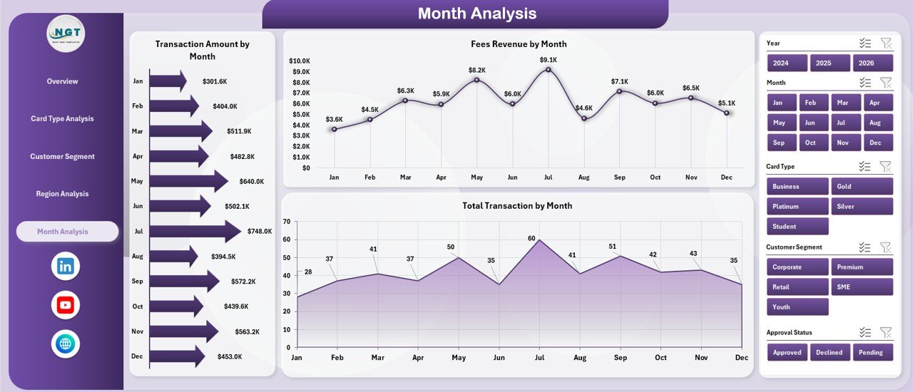 Month Analysis