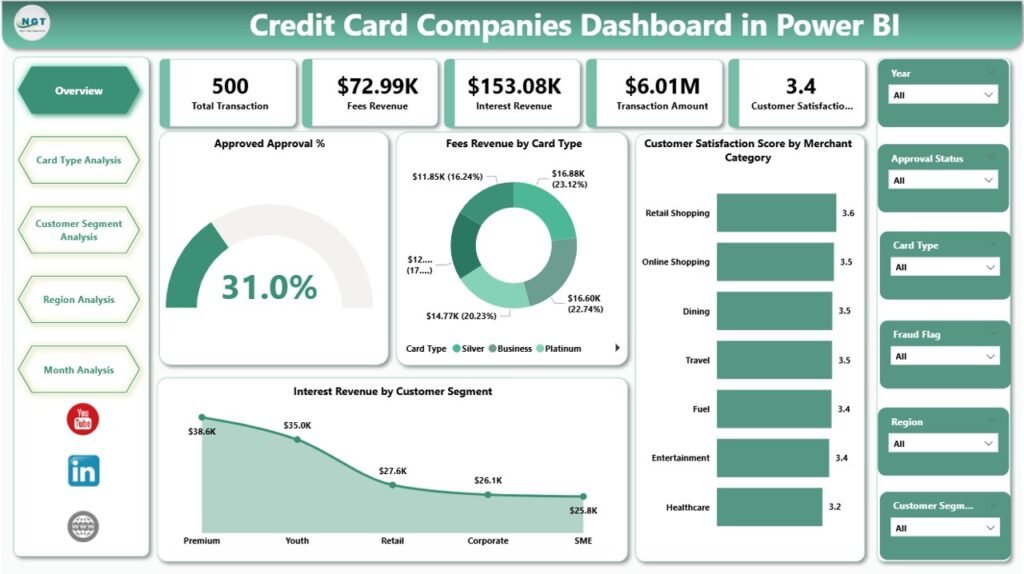 Credit Card Companies Dashboard in Power BI - PK: An Excel Expert