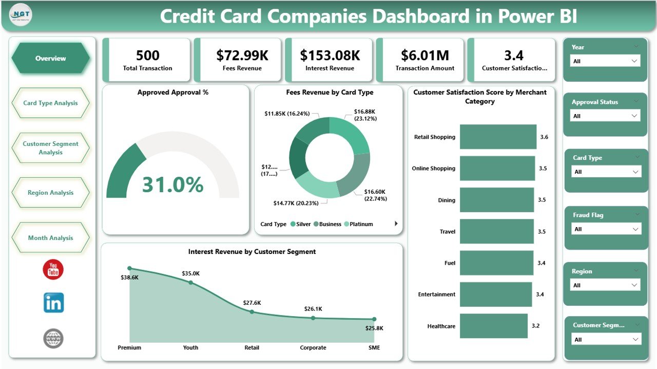 Credit Card Companies Dashboard