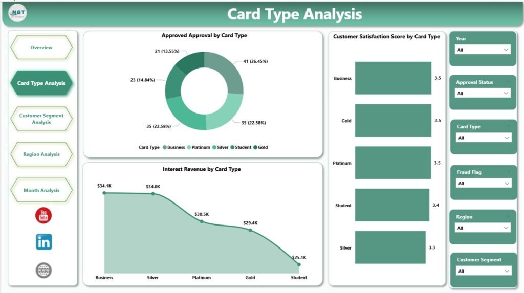 Credit Card Companies Dashboard in Power BI - PK: An Excel Expert