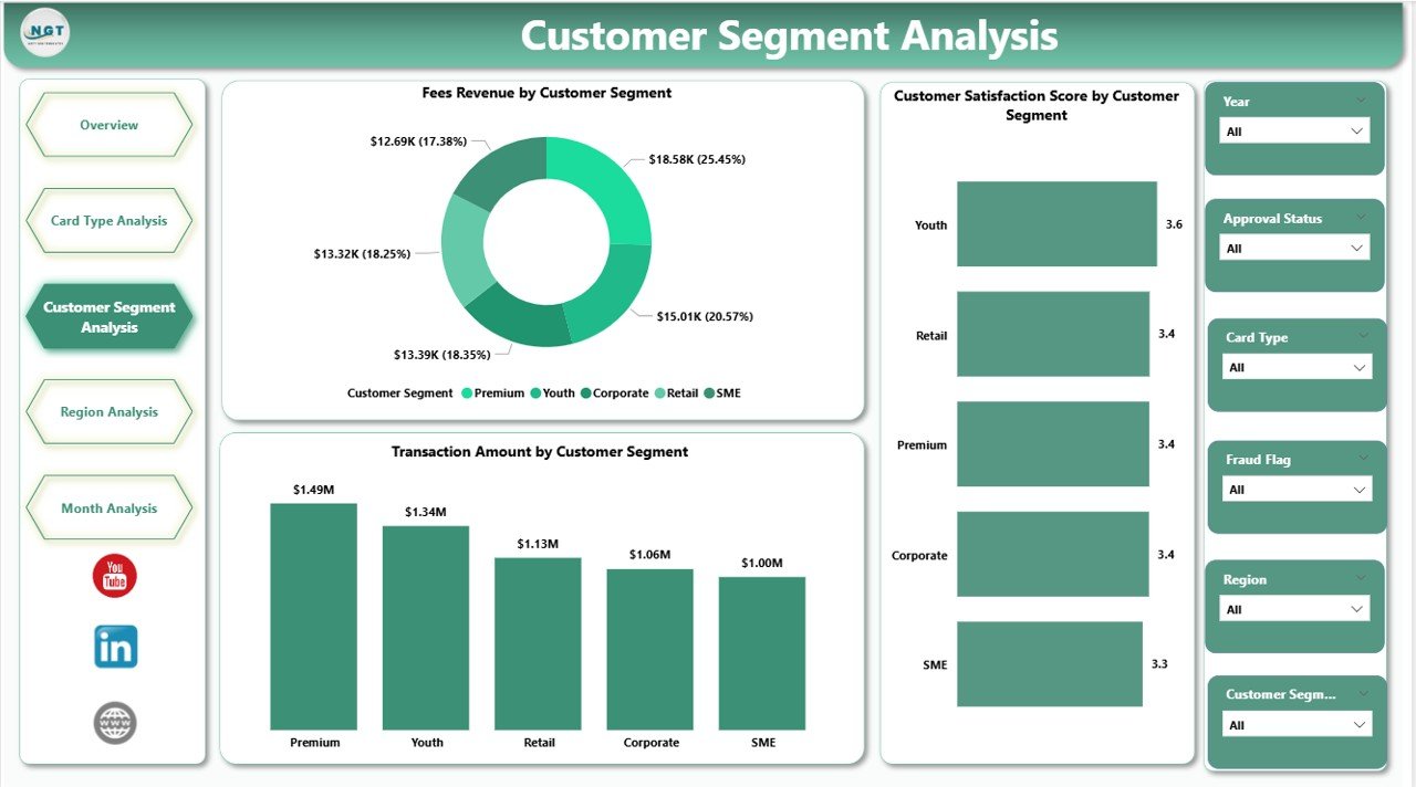 Customer Segment Analysis