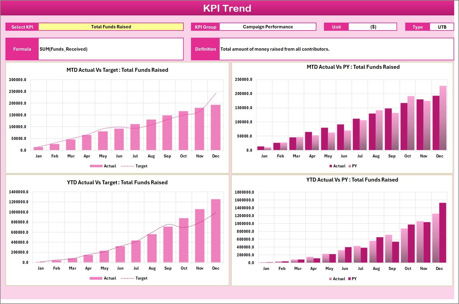 KPI Trend Sheet