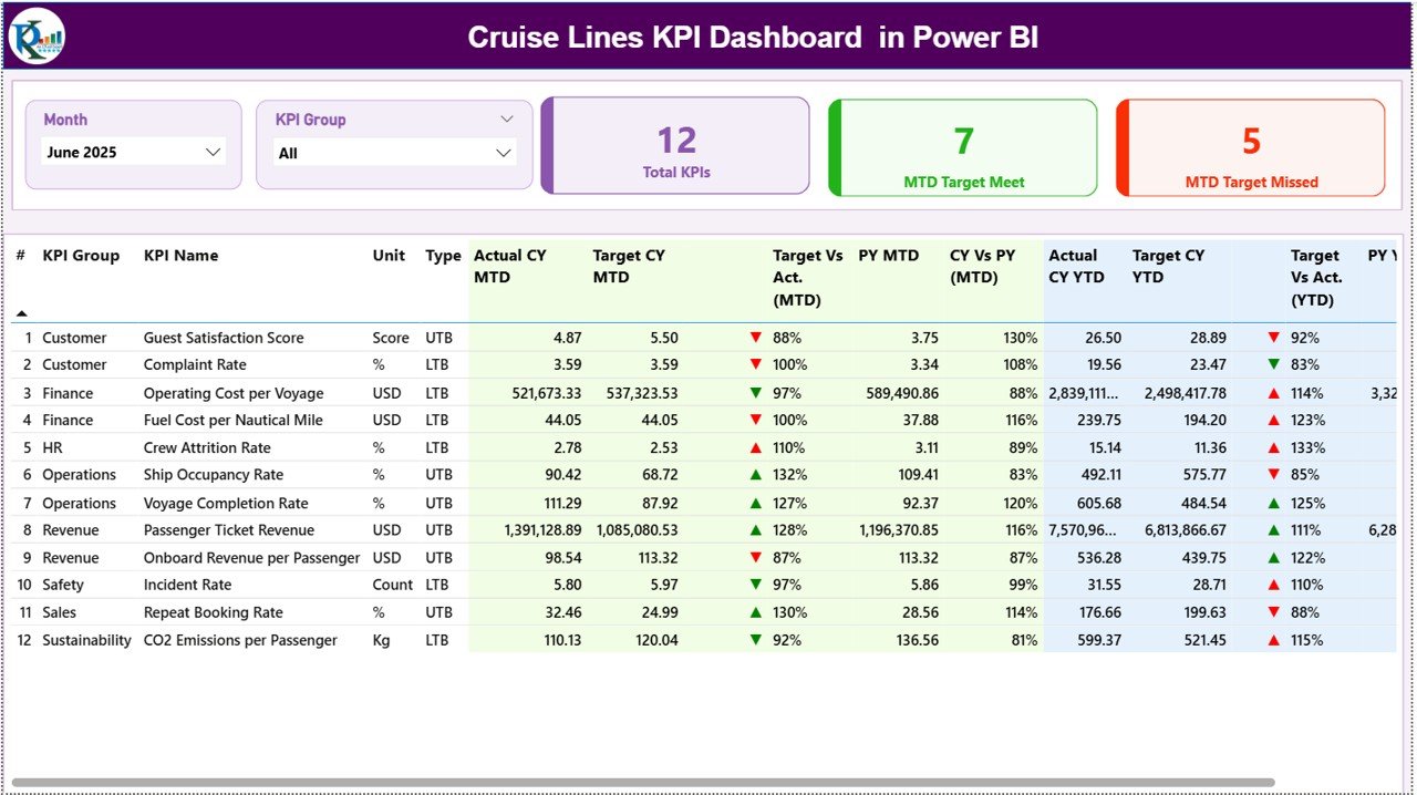 Cruise Lines KPI Dashboard in Power BI