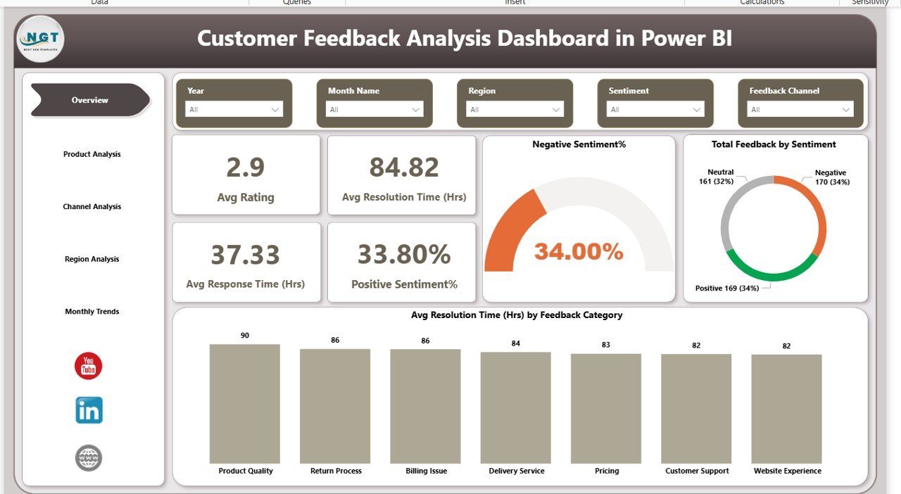 Customer Feedback Analysis Dashboard in Power BI