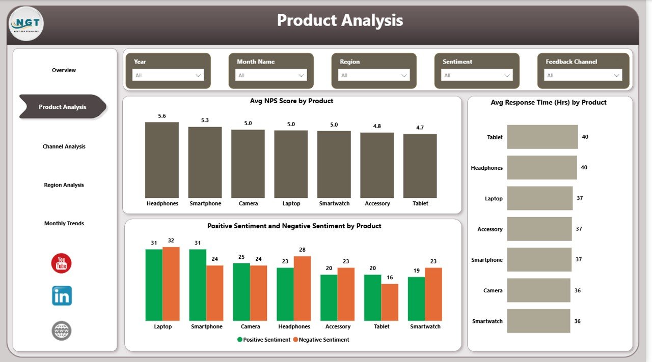 Product Analysis Page