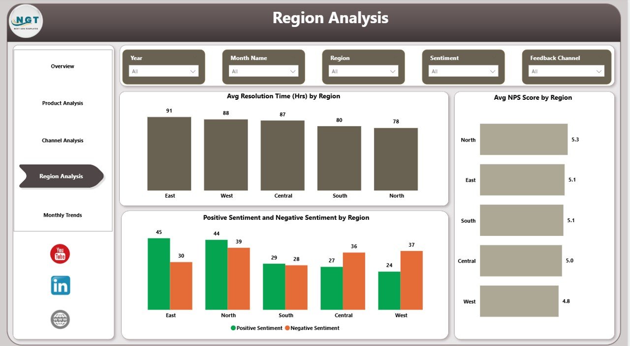 Region Analysis Page