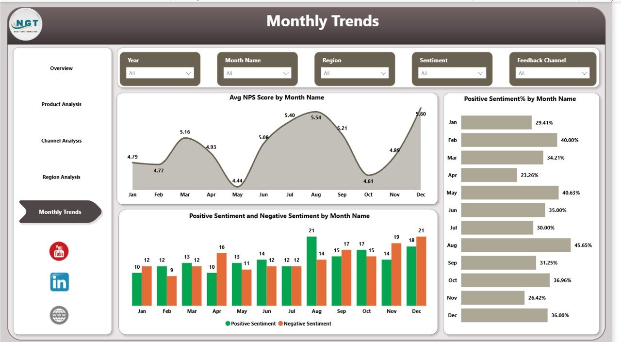 Monthly Trends Page