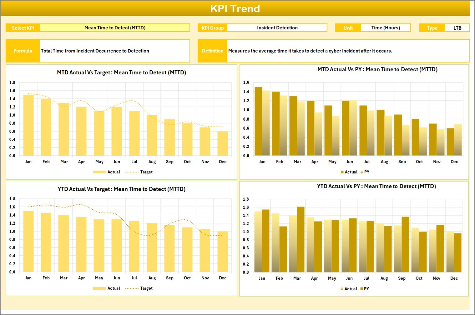 KPI Trend Sheet
