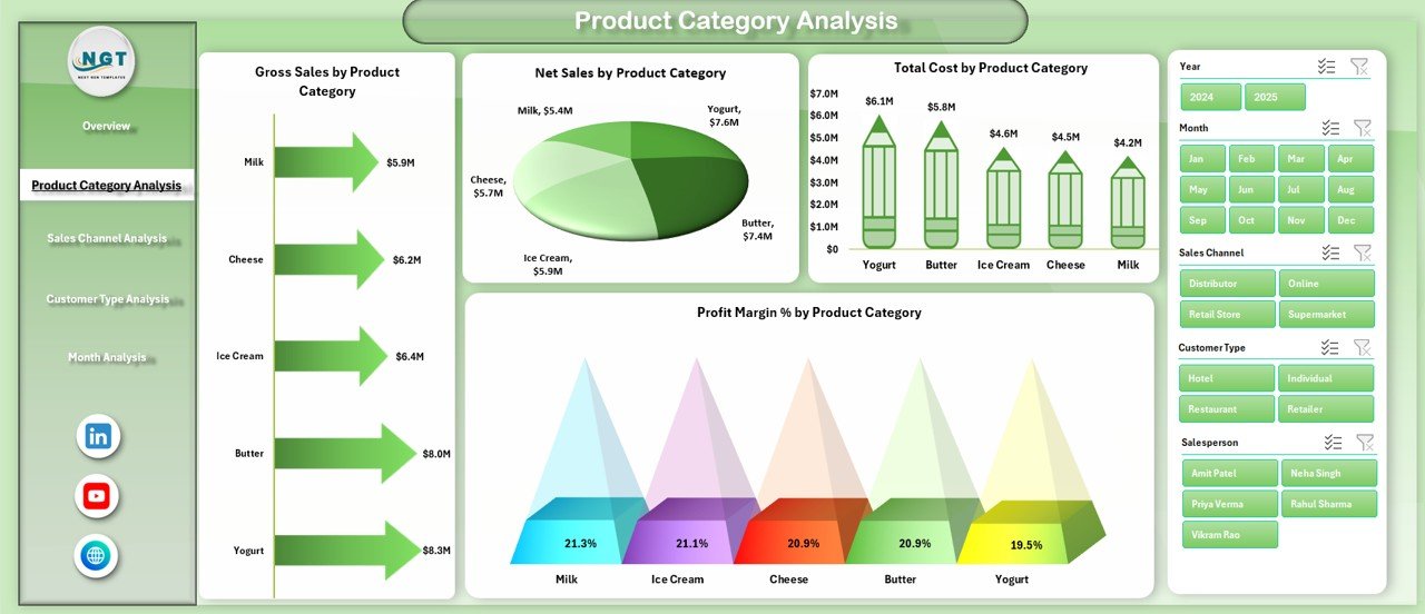Product Category Analysis
