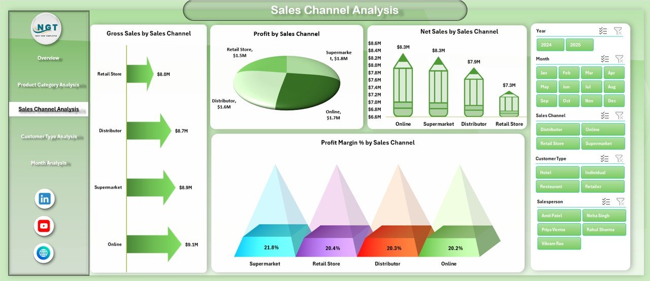 Sales Channel Analysis