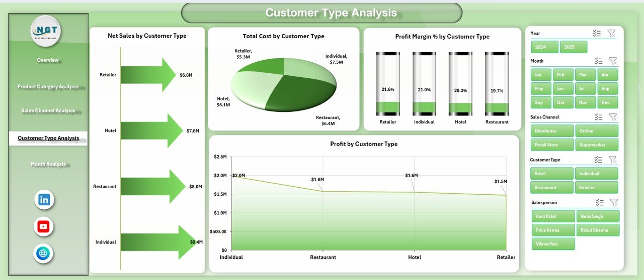 Customer Type Analysis