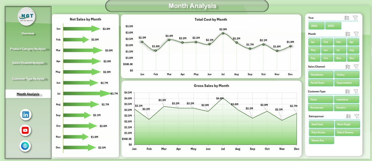 Month Analysis