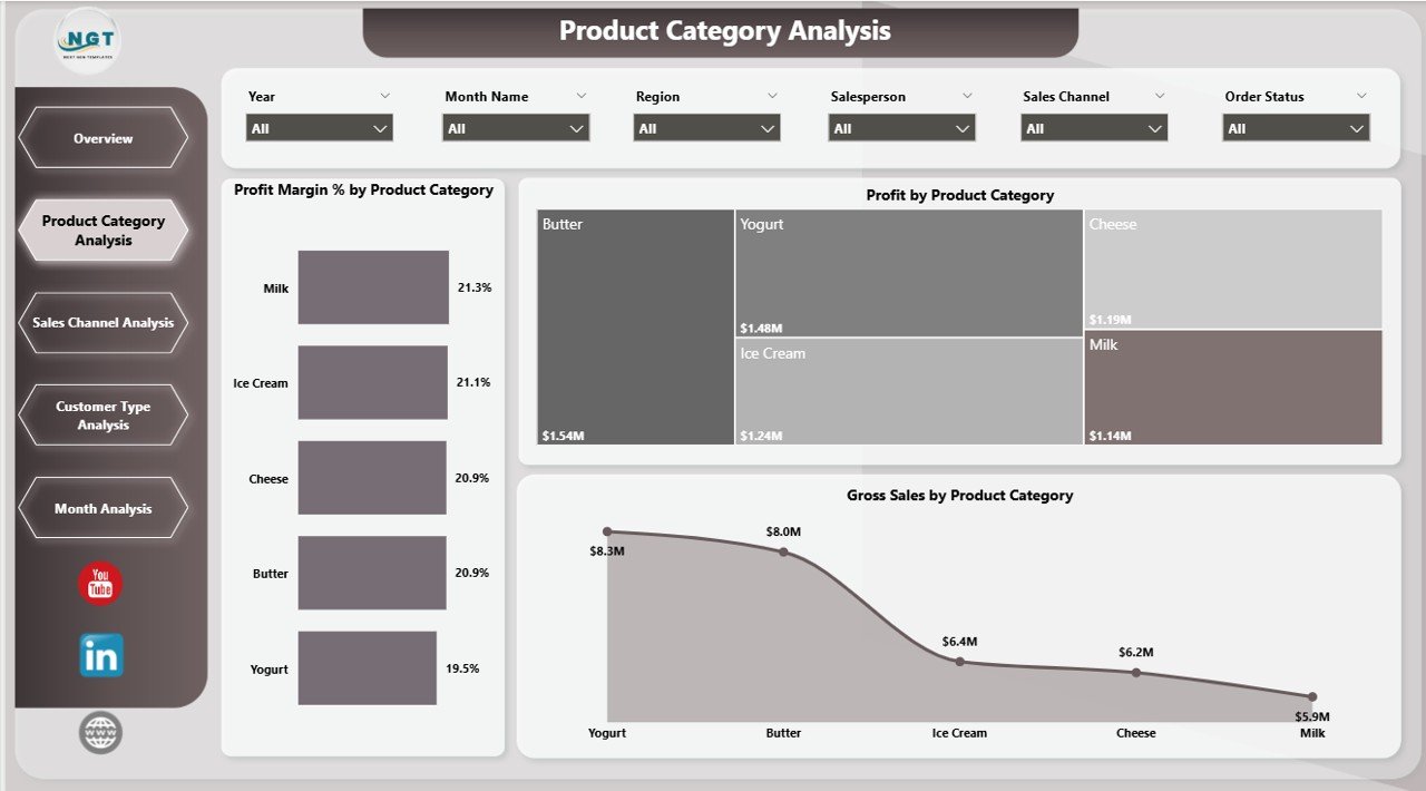 Product Category Analysis