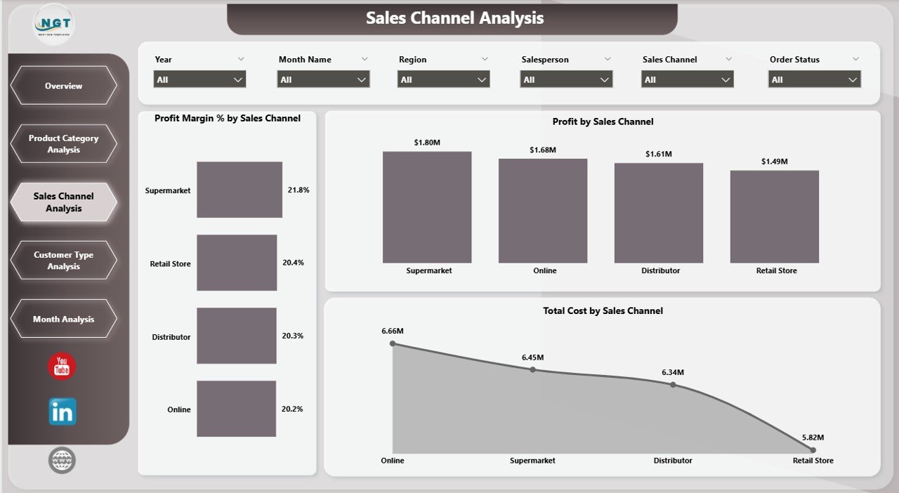Sales Channel Analysis