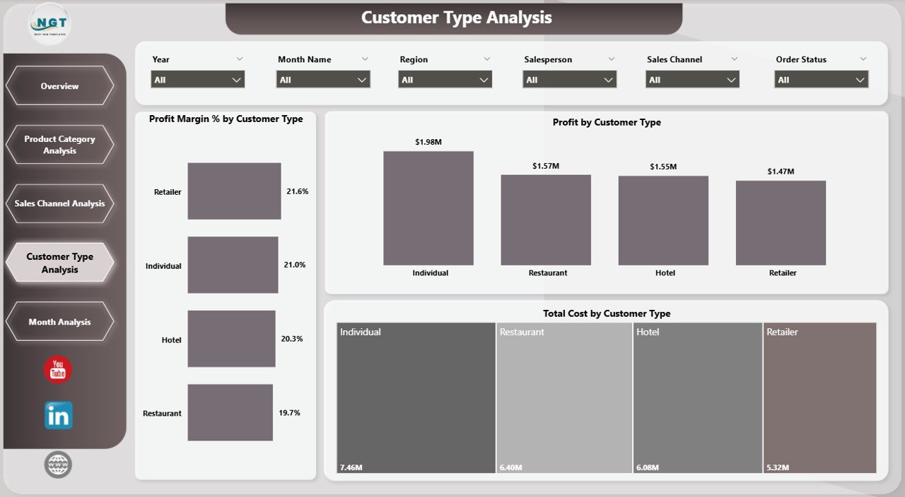 Customer Type Analysis