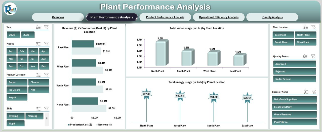  Plant Performance Analysis