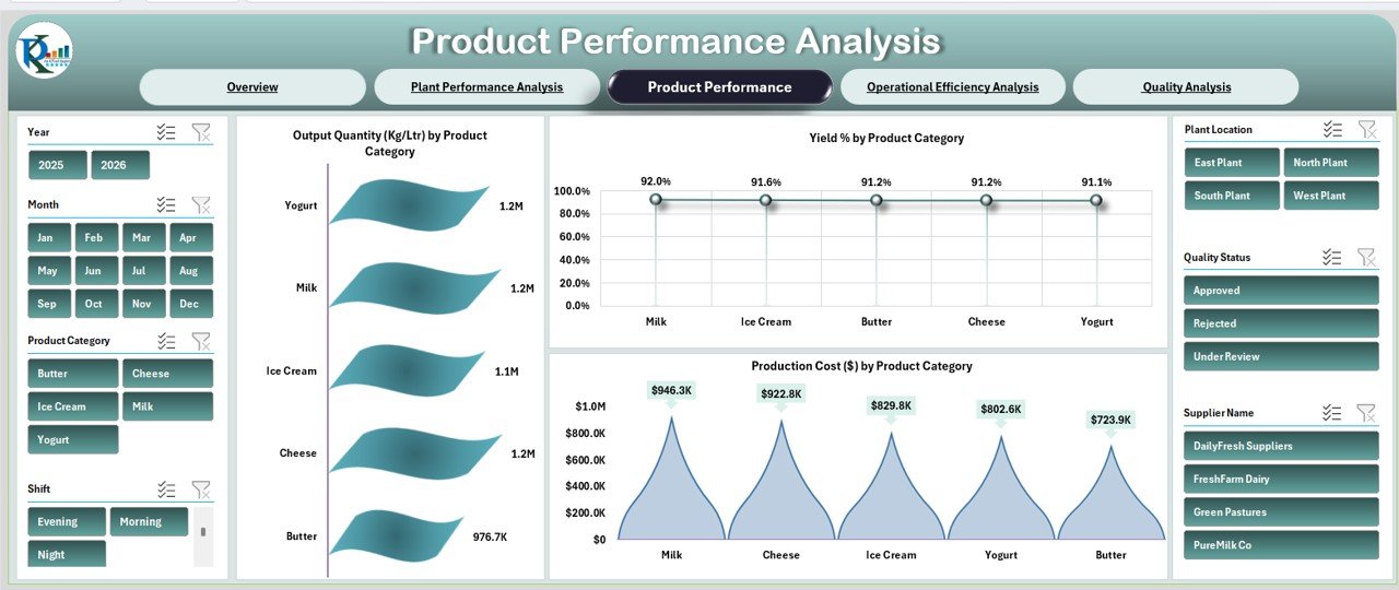  Product Performance Analysis