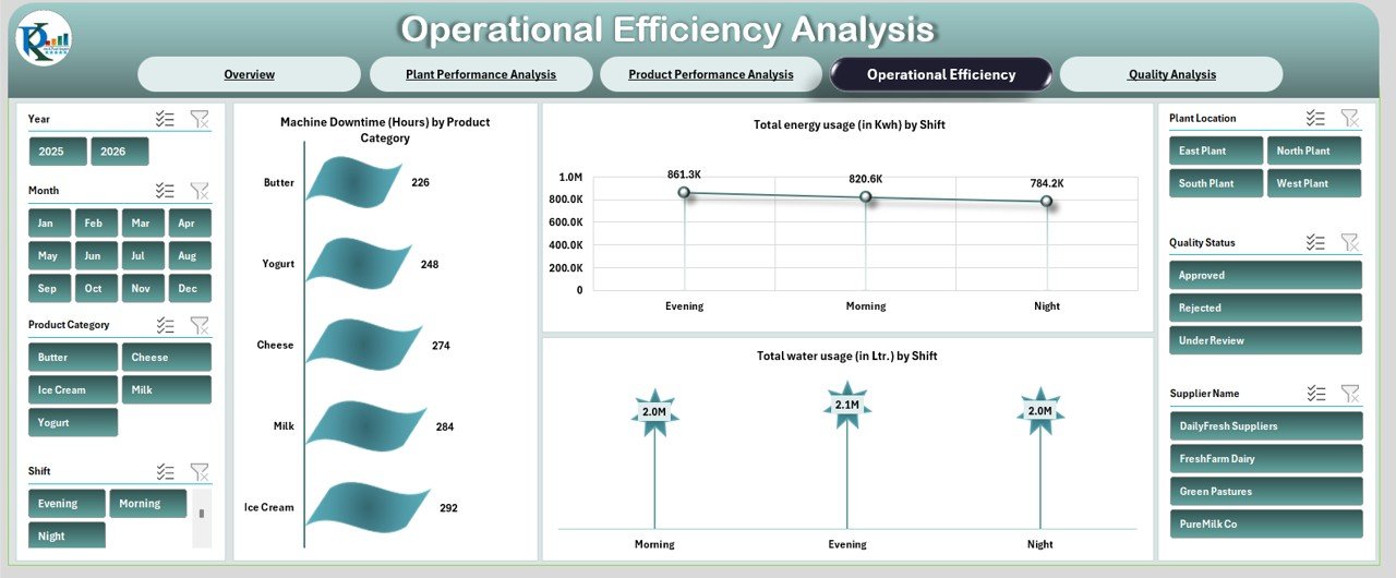  Operational Efficiency Analysis