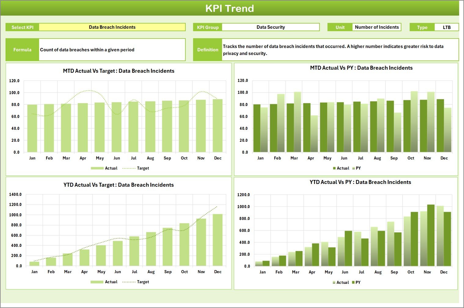 KPI Trend Sheet