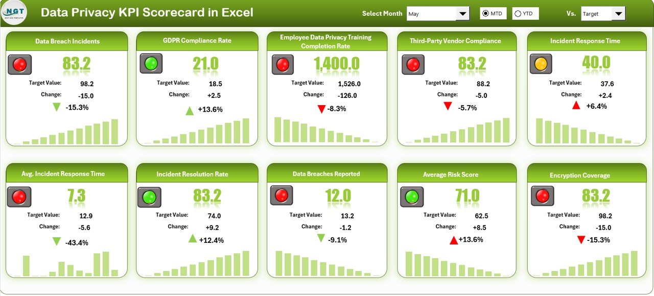 Data Privacy KPI Scorecard In Excel