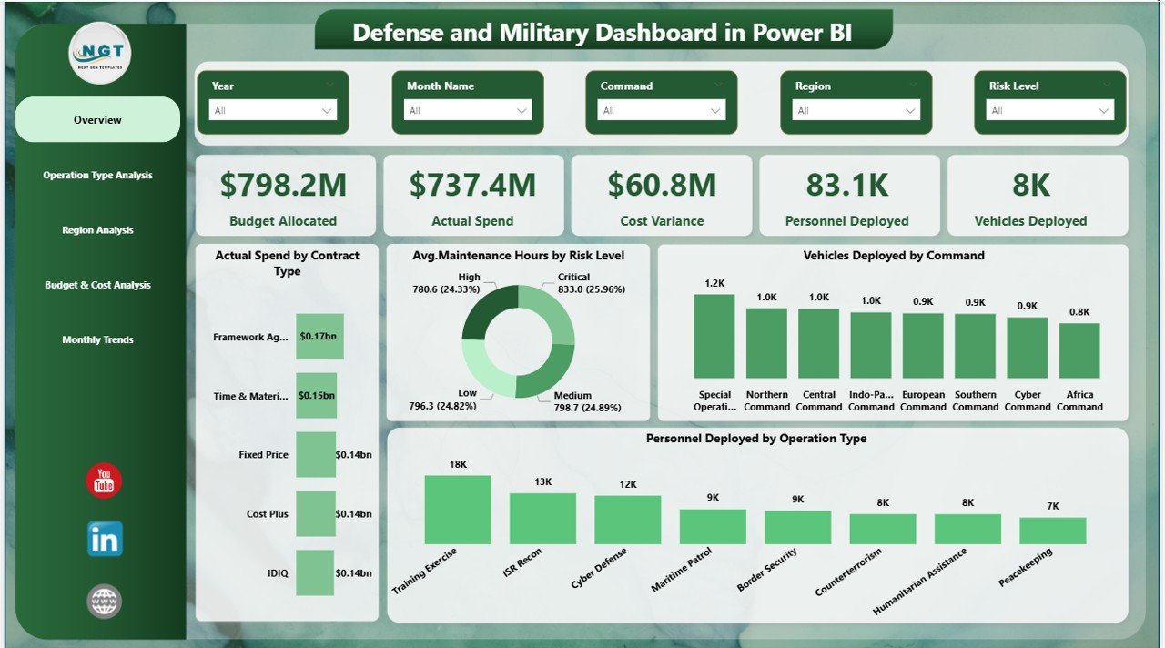 Defense and Military Dashboard in Power BI