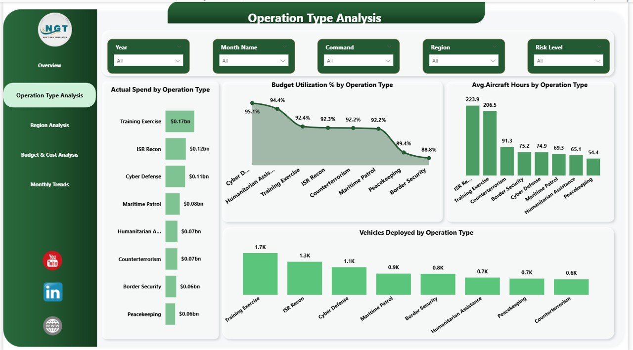 Operation Type Analysis