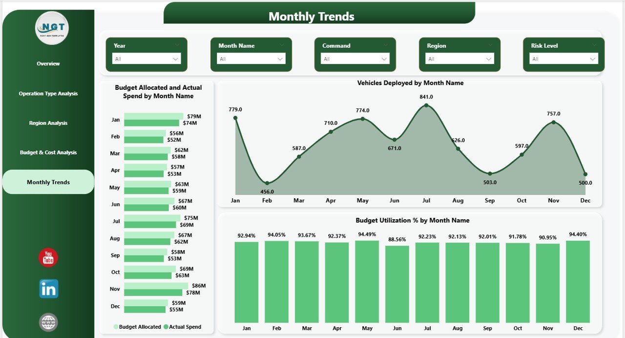 Monthly Trends