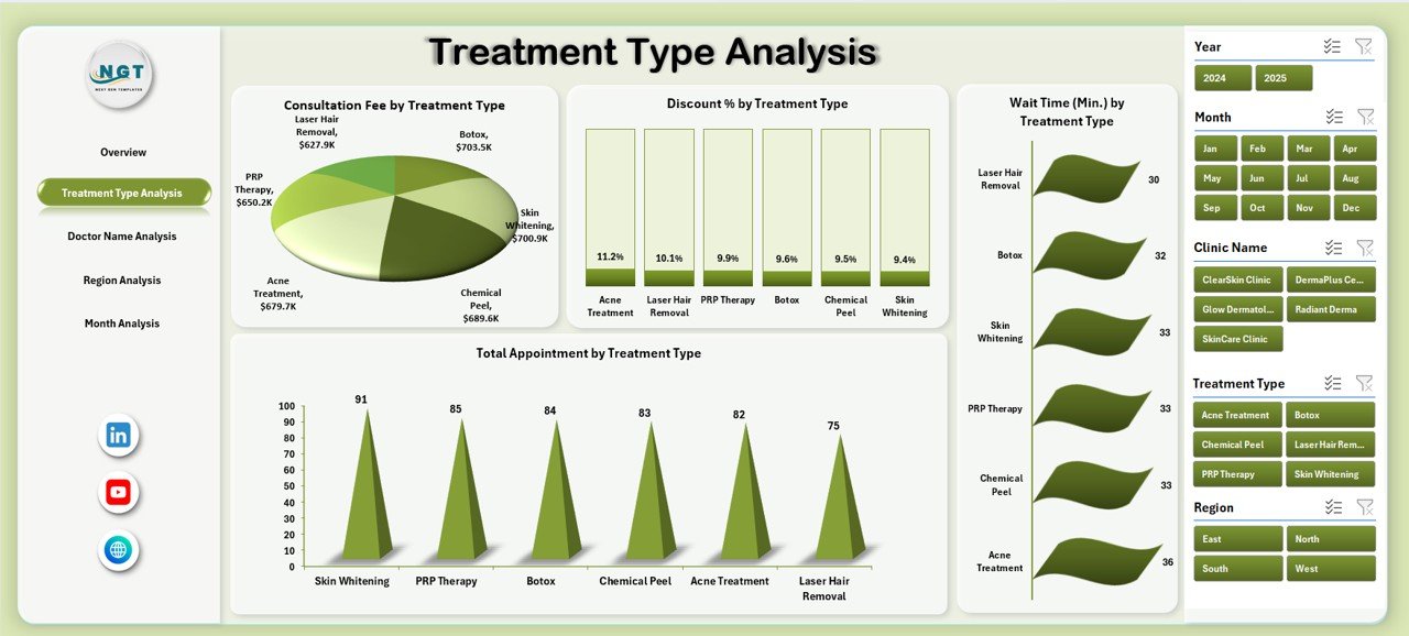 Treatment Type Analysis