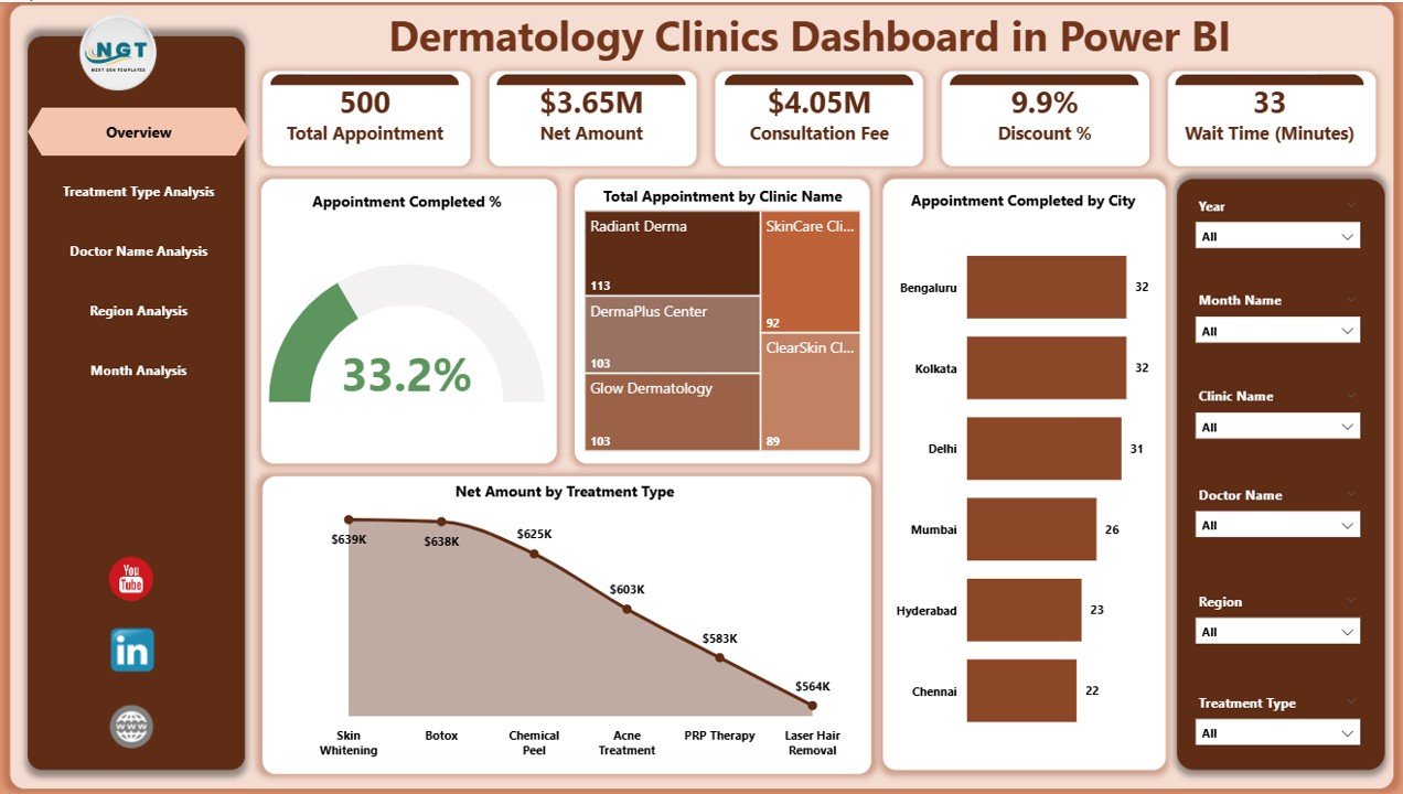Dermatology Clinics Dashboard