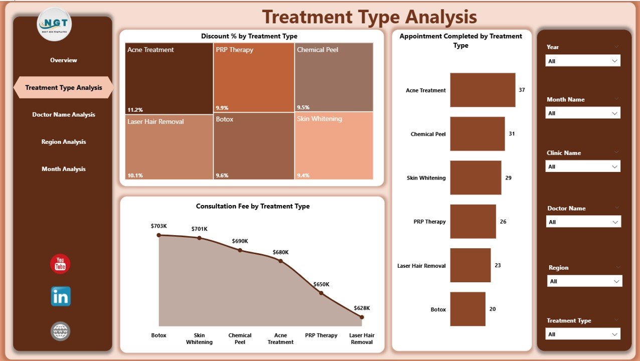 Treatment Type Analysis