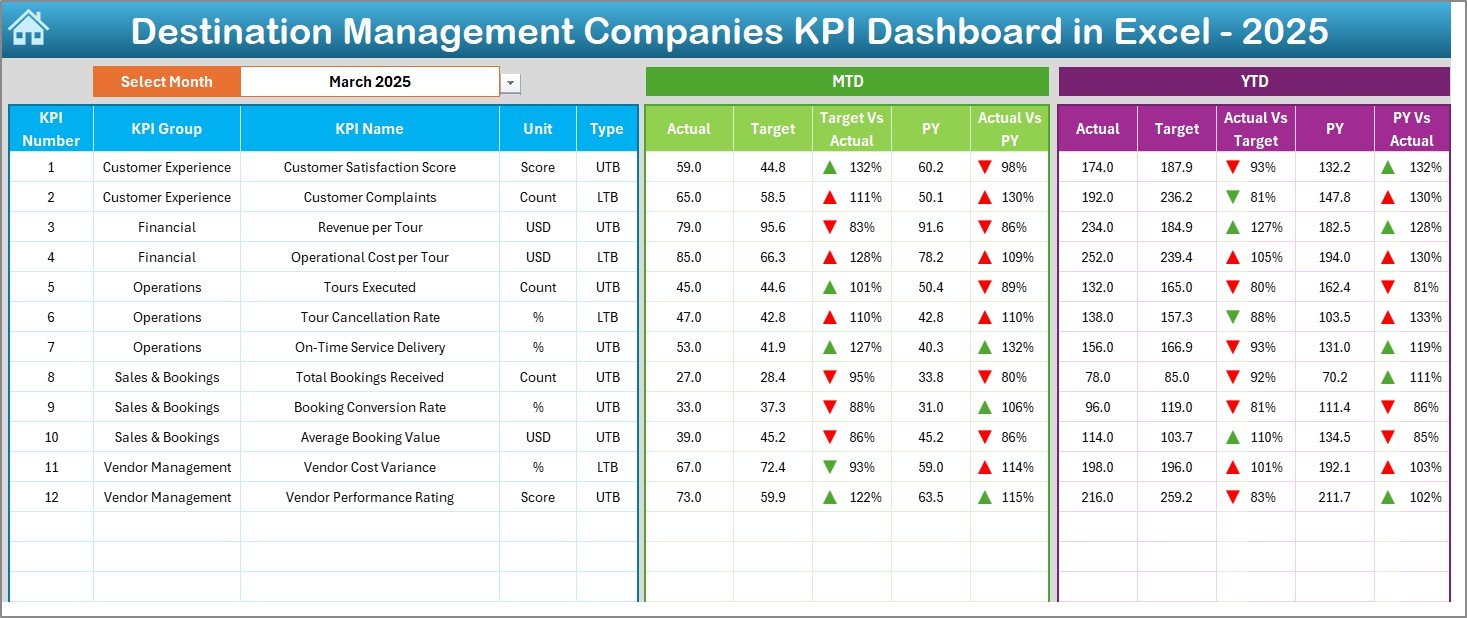 Destination Management Companies KPI Dashboard